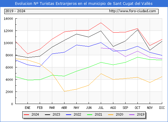 Evolucin Numero de turistas de origen Extranjero en el Municipio de Sant Cugat del Valls hasta Diciembre del 2024.