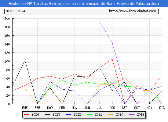 Evolucin Numero de turistas de origen Extranjero en el Municipio de Sant Esteve de Palautordera hasta Diciembre del 2024.