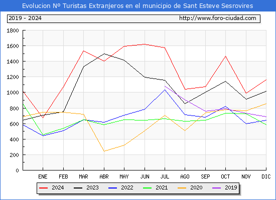 Evolucin Numero de turistas de origen Extranjero en el Municipio de Sant Esteve Sesrovires hasta Diciembre del 2024.
