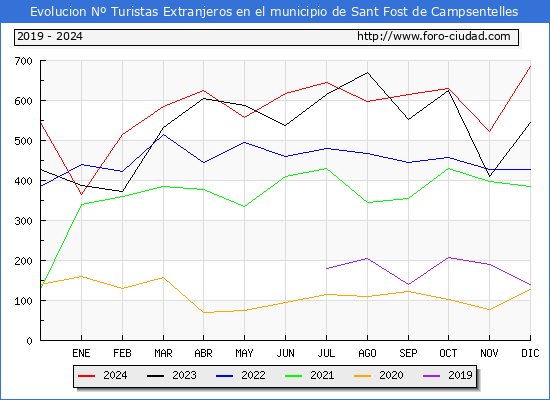 Evolucin Numero de turistas de origen Extranjero en el Municipio de Sant Fost de Campsentelles hasta Diciembre del 2024.