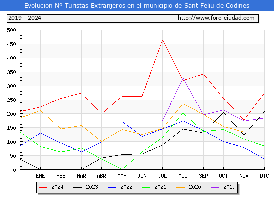 Evolucin Numero de turistas de origen Extranjero en el Municipio de Sant Feliu de Codines hasta Diciembre del 2024.