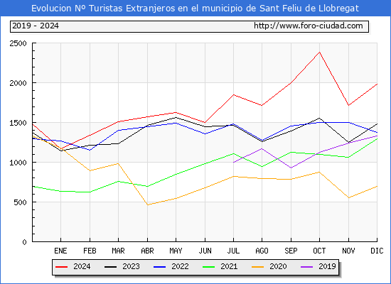 Evolucin Numero de turistas de origen Extranjero en el Municipio de Sant Feliu de Llobregat hasta Diciembre del 2024.