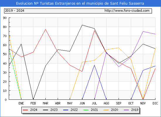 Evolucin Numero de turistas de origen Extranjero en el Municipio de Sant Feliu Sasserra hasta Diciembre del 2024.