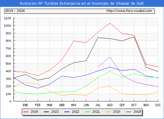 Evolucin Numero de turistas de origen Extranjero en el Municipio de Vilassar de Dalt hasta Diciembre del 2024.