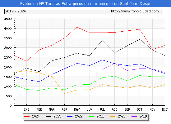 Evolucin Numero de turistas de origen Extranjero en el Municipio de Sant Joan Desp hasta Diciembre del 2024.