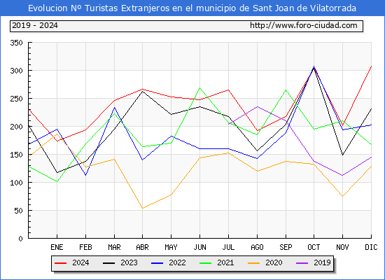 Evolucin Numero de turistas de origen Extranjero en el Municipio de Sant Joan de Vilatorrada hasta Diciembre del 2024.