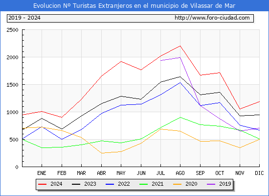 Evolucin Numero de turistas de origen Extranjero en el Municipio de Vilassar de Mar hasta Diciembre del 2024.