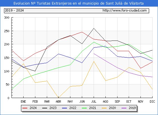 Evolucin Numero de turistas de origen Extranjero en el Municipio de Sant Juli de Vilatorta hasta Diciembre del 2024.