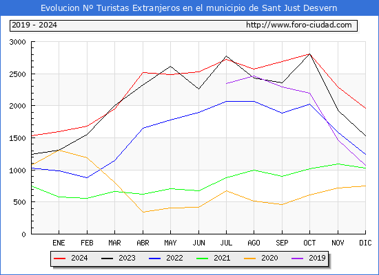 Evolucin Numero de turistas de origen Extranjero en el Municipio de Sant Just Desvern hasta Diciembre del 2024.
