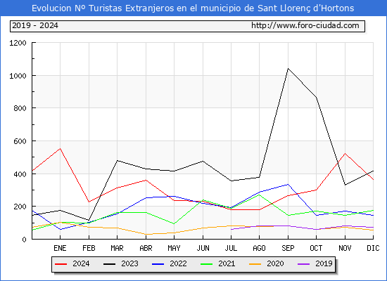 Evolucin Numero de turistas de origen Extranjero en el Municipio de Sant Lloren d'Hortons hasta Diciembre del 2024.