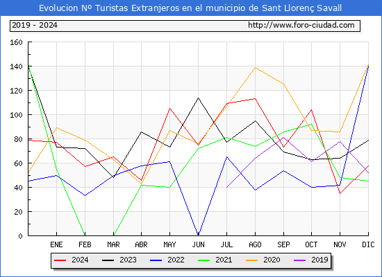 Evolucin Numero de turistas de origen Extranjero en el Municipio de Sant Lloren Savall hasta Diciembre del 2024.