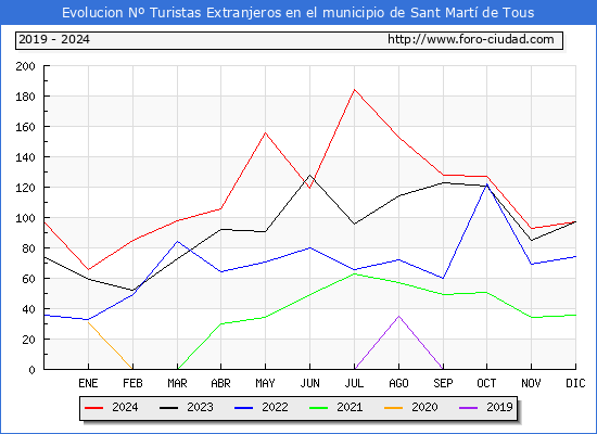 Evolucin Numero de turistas de origen Extranjero en el Municipio de Sant Mart de Tous hasta Diciembre del 2024.