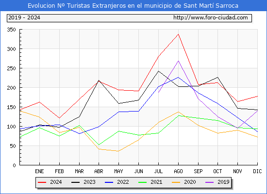 Evolucin Numero de turistas de origen Extranjero en el Municipio de Sant Mart Sarroca hasta Diciembre del 2024.