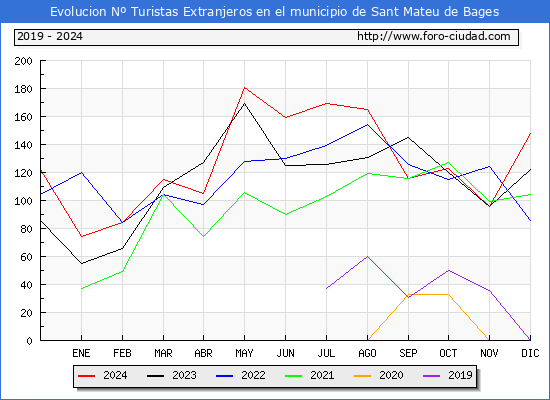 Evolucin Numero de turistas de origen Extranjero en el Municipio de Sant Mateu de Bages hasta Diciembre del 2024.