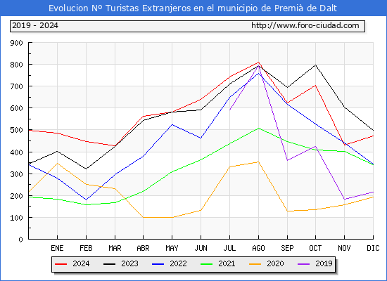 Evolucin Numero de turistas de origen Extranjero en el Municipio de Premi de Dalt hasta Diciembre del 2024.