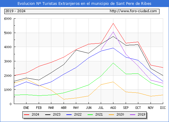 Evolucin Numero de turistas de origen Extranjero en el Municipio de Sant Pere de Ribes hasta Diciembre del 2024.