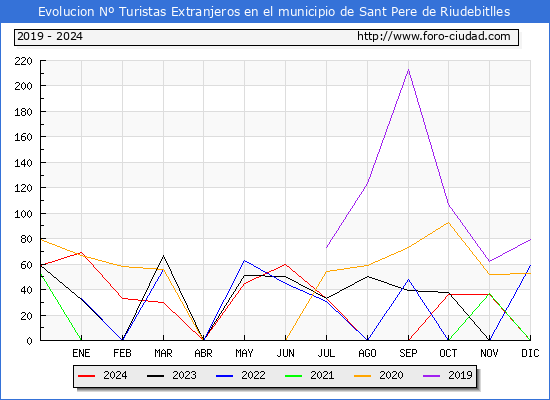 Evolucin Numero de turistas de origen Extranjero en el Municipio de Sant Pere de Riudebitlles hasta Diciembre del 2024.