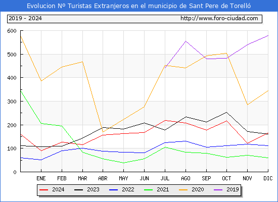 Evolucin Numero de turistas de origen Extranjero en el Municipio de Sant Pere de Torell hasta Diciembre del 2024.