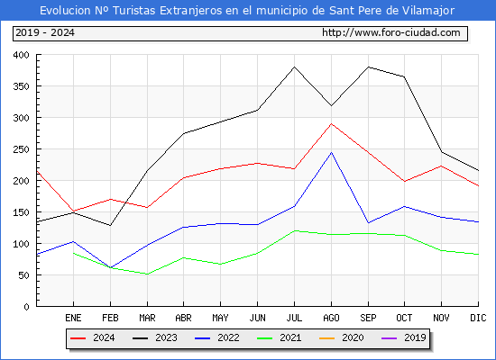 Evolucin Numero de turistas de origen Extranjero en el Municipio de Sant Pere de Vilamajor hasta Diciembre del 2024.