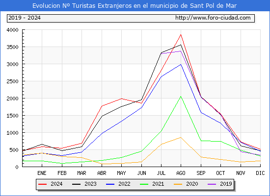 Evolucin Numero de turistas de origen Extranjero en el Municipio de Sant Pol de Mar hasta Diciembre del 2024.