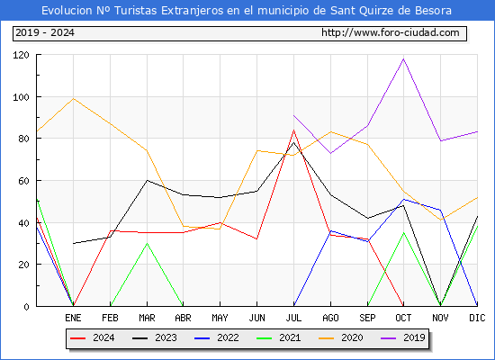 Evolucin Numero de turistas de origen Extranjero en el Municipio de Sant Quirze de Besora hasta Diciembre del 2024.
