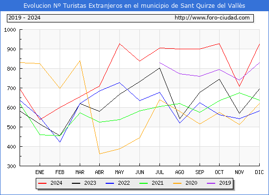 Evolucin Numero de turistas de origen Extranjero en el Municipio de Sant Quirze del Valls hasta Diciembre del 2024.