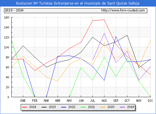 Evolucin Numero de turistas de origen Extranjero en el Municipio de Sant Quirze Safaja hasta Diciembre del 2024.