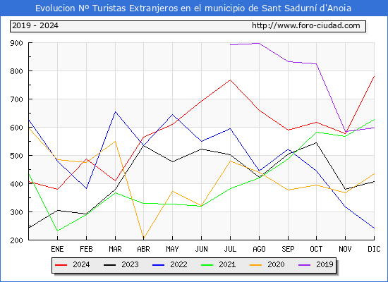 Evolucin Numero de turistas de origen Extranjero en el Municipio de Sant Sadurn d'Anoia hasta Diciembre del 2024.