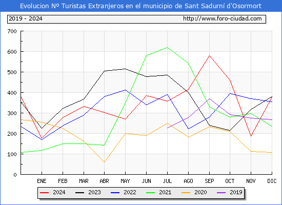 Evolucin Numero de turistas de origen Extranjero en el Municipio de Sant Sadurn d'Osormort hasta Diciembre del 2024.