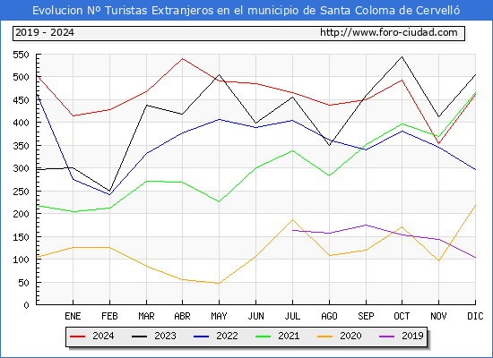 Evolucin Numero de turistas de origen Extranjero en el Municipio de Santa Coloma de Cervell hasta Diciembre del 2024.