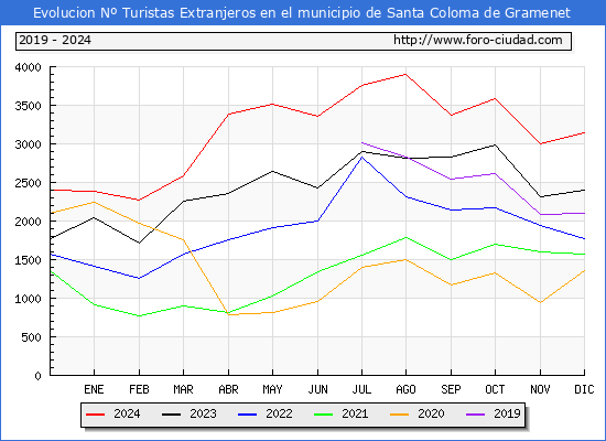 Evolucin Numero de turistas de origen Extranjero en el Municipio de Santa Coloma de Gramenet hasta Diciembre del 2024.
