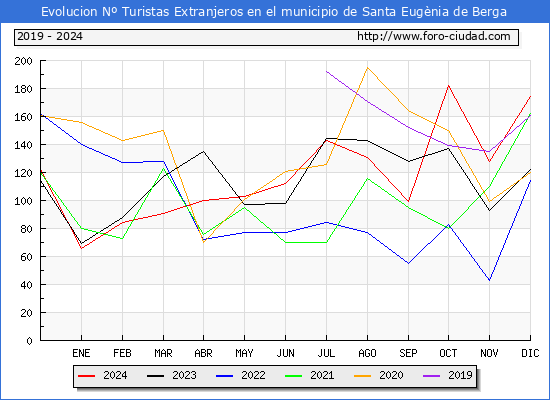 Evolucin Numero de turistas de origen Extranjero en el Municipio de Santa Eugnia de Berga hasta Diciembre del 2024.