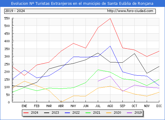 Evolucin Numero de turistas de origen Extranjero en el Municipio de Santa Eullia de Ronana hasta Diciembre del 2024.