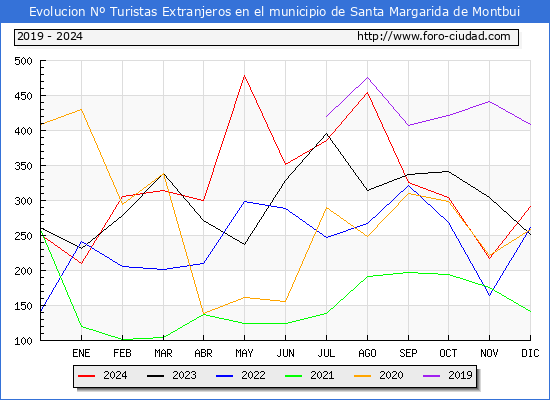 Evolucin Numero de turistas de origen Extranjero en el Municipio de Santa Margarida de Montbui hasta Diciembre del 2024.
