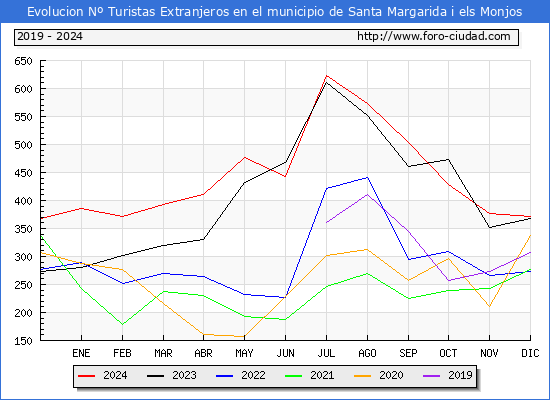 Evolucin Numero de turistas de origen Extranjero en el Municipio de Santa Margarida i els Monjos hasta Diciembre del 2024.