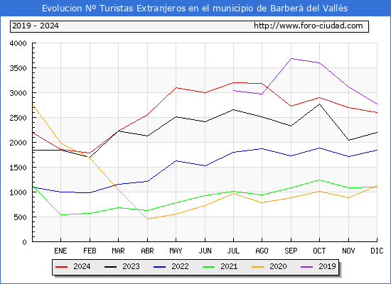 Evolucin Numero de turistas de origen Extranjero en el Municipio de Barber del Valls hasta Diciembre del 2024.