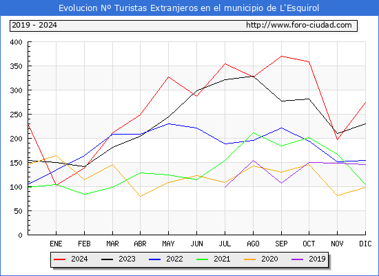 Evolucin Numero de turistas de origen Extranjero en el Municipio de L'Esquirol hasta Diciembre del 2024.