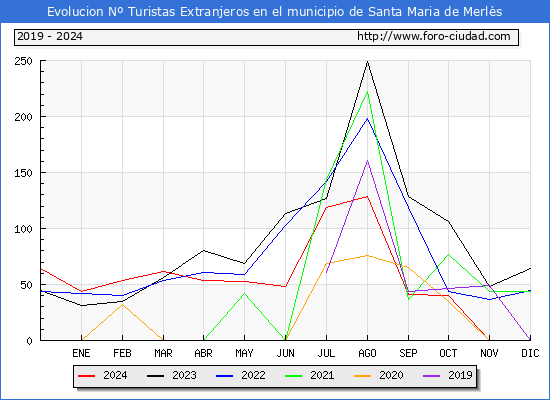 Evolucin Numero de turistas de origen Extranjero en el Municipio de Santa Maria de Merls hasta Diciembre del 2024.
