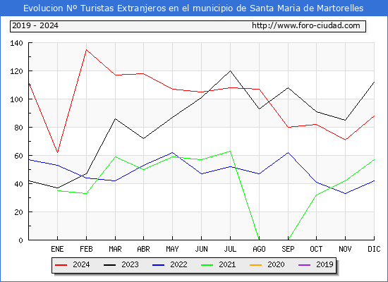 Evolucin Numero de turistas de origen Extranjero en el Municipio de Santa Maria de Martorelles hasta Diciembre del 2024.