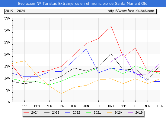 Evolucin Numero de turistas de origen Extranjero en el Municipio de Santa Maria d'Ol hasta Diciembre del 2024.