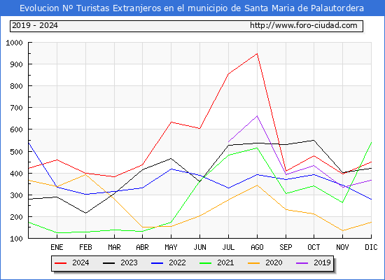 Evolucin Numero de turistas de origen Extranjero en el Municipio de Santa Maria de Palautordera hasta Diciembre del 2024.