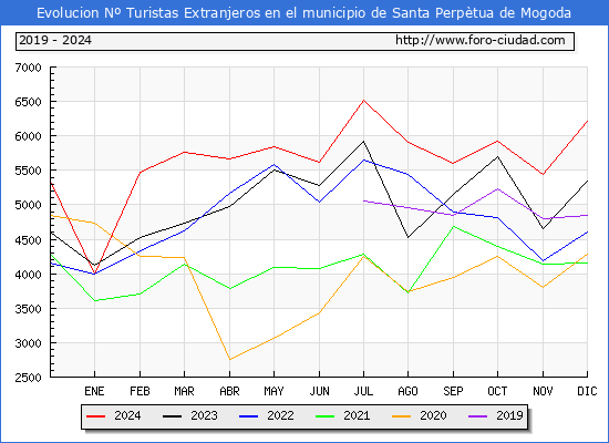 Evolucin Numero de turistas de origen Extranjero en el Municipio de Santa Perptua de Mogoda hasta Diciembre del 2024.