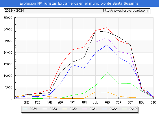 Evolucin Numero de turistas de origen Extranjero en el Municipio de Santa Susanna hasta Diciembre del 2024.