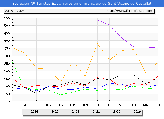 Evolucin Numero de turistas de origen Extranjero en el Municipio de Sant Vicen de Castellet hasta Diciembre del 2024.