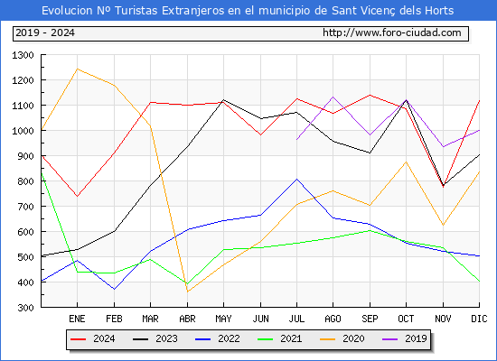 Evolucin Numero de turistas de origen Extranjero en el Municipio de Sant Vicen dels Horts hasta Diciembre del 2024.