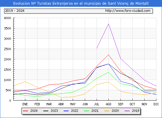 Evolucin Numero de turistas de origen Extranjero en el Municipio de Sant Vicen de Montalt hasta Diciembre del 2024.