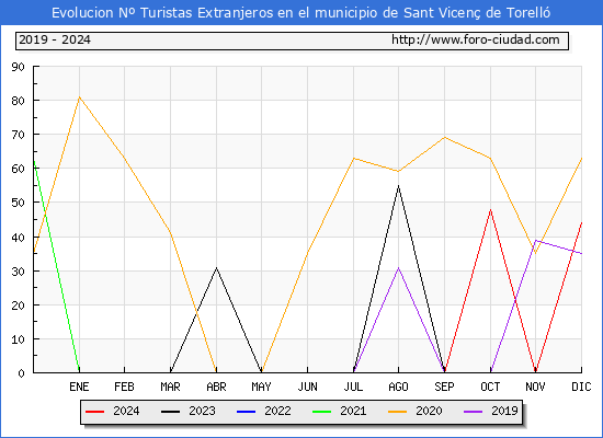 Evolucin Numero de turistas de origen Extranjero en el Municipio de Sant Vicen de Torell hasta Diciembre del 2024.