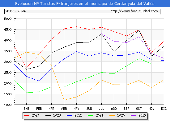 Evolucin Numero de turistas de origen Extranjero en el Municipio de Cerdanyola del Valls hasta Diciembre del 2024.