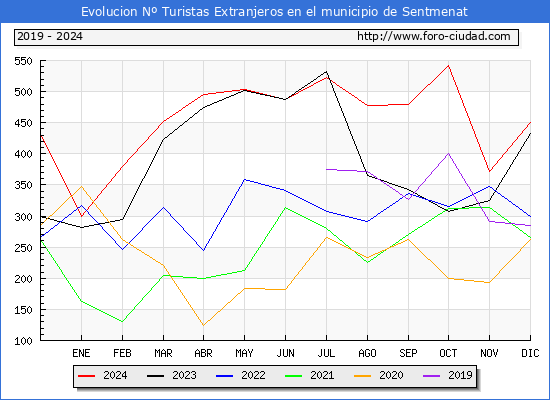 Evolucin Numero de turistas de origen Extranjero en el Municipio de Sentmenat hasta Diciembre del 2024.