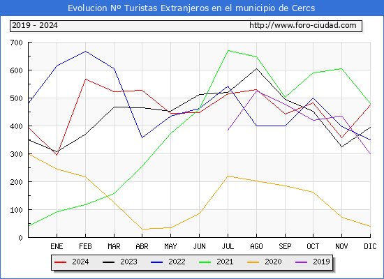 Evolucin Numero de turistas de origen Extranjero en el Municipio de Cercs hasta Diciembre del 2024.